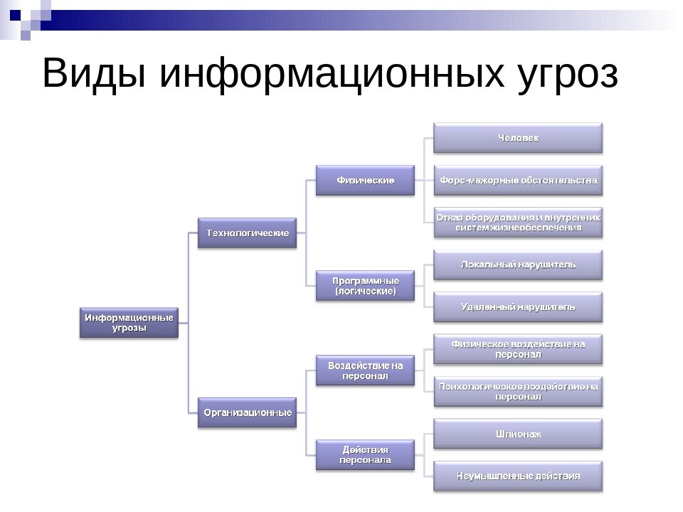 Классификация угроз информационной безопасности презентация