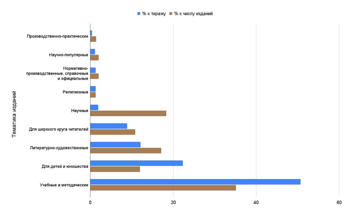 Источник: Барсукова С.Ю., «Книжный рынок России: быть или не быть?», Всероссийский экономический журнал (ЭКО), том 52, № 3, 2022 г.