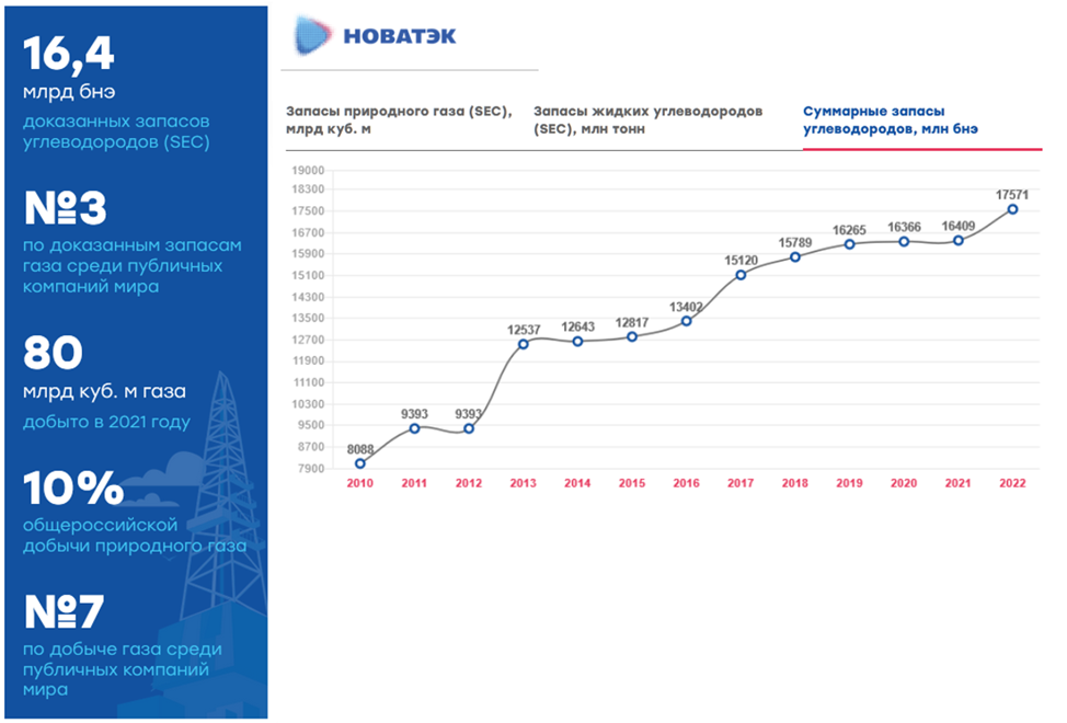 Результаты 2022 года