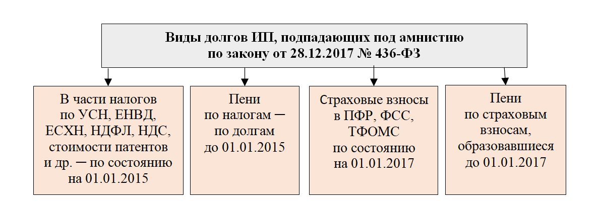 Налоговые задолженности физических