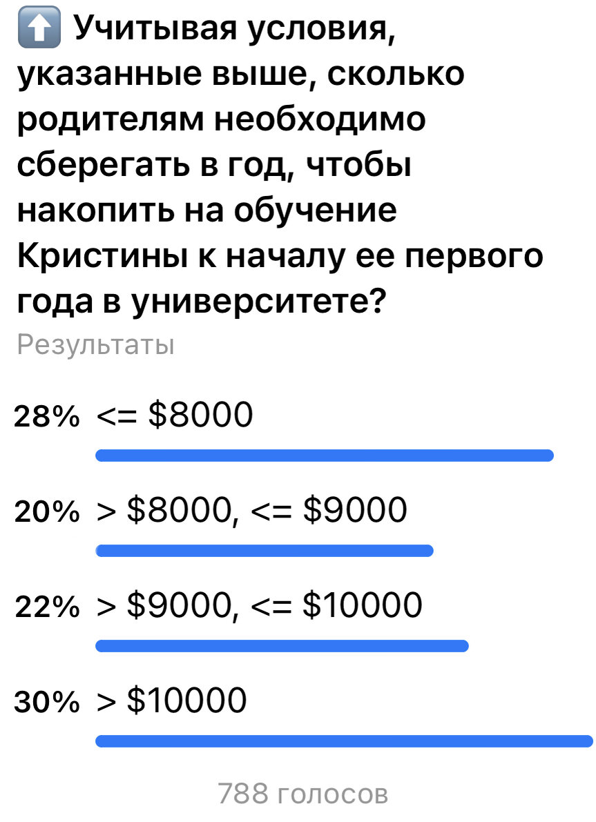 Итоги голосования в телеграм-канале УК ДОХОДЪ