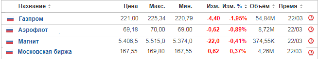 Снижение российских акций 22.03.2021 г.