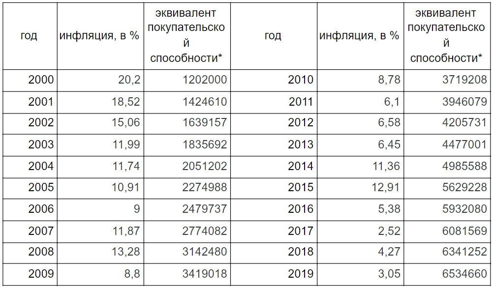 *Показатель отражает эквивалент покупательской способности 1 млн руб. на начало 2000 года. 