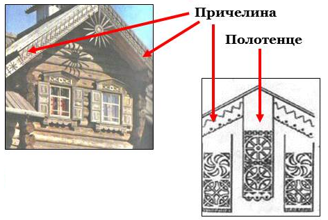 Нижний край крыши избы 6 букв ответ