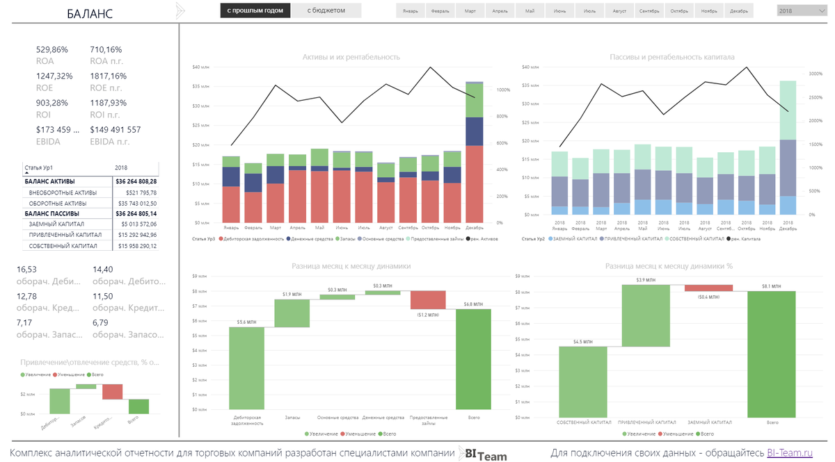 Интерактивный дашборд по данным 1С в Power BI "Балланс"