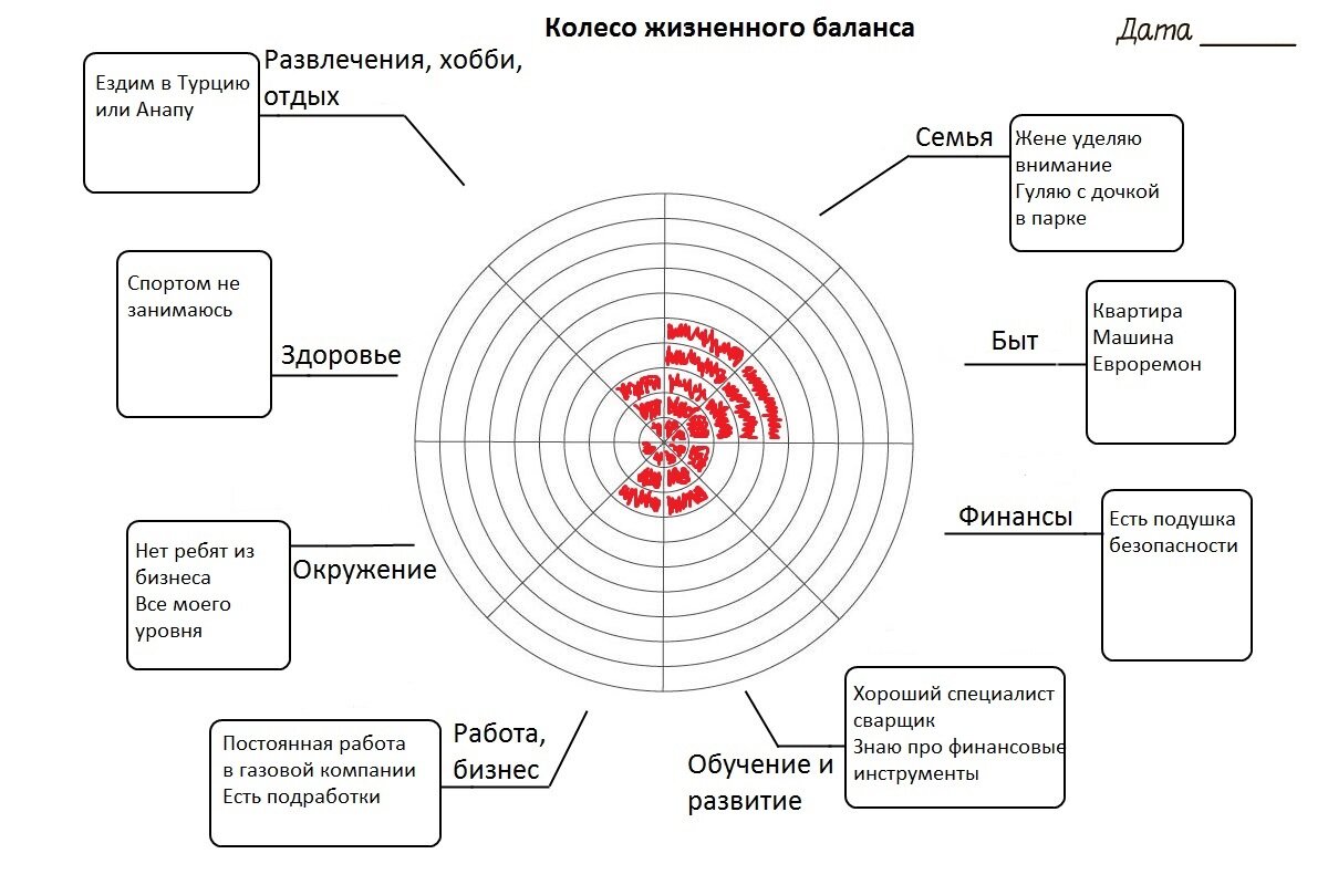 Как заполнять колесо баланса