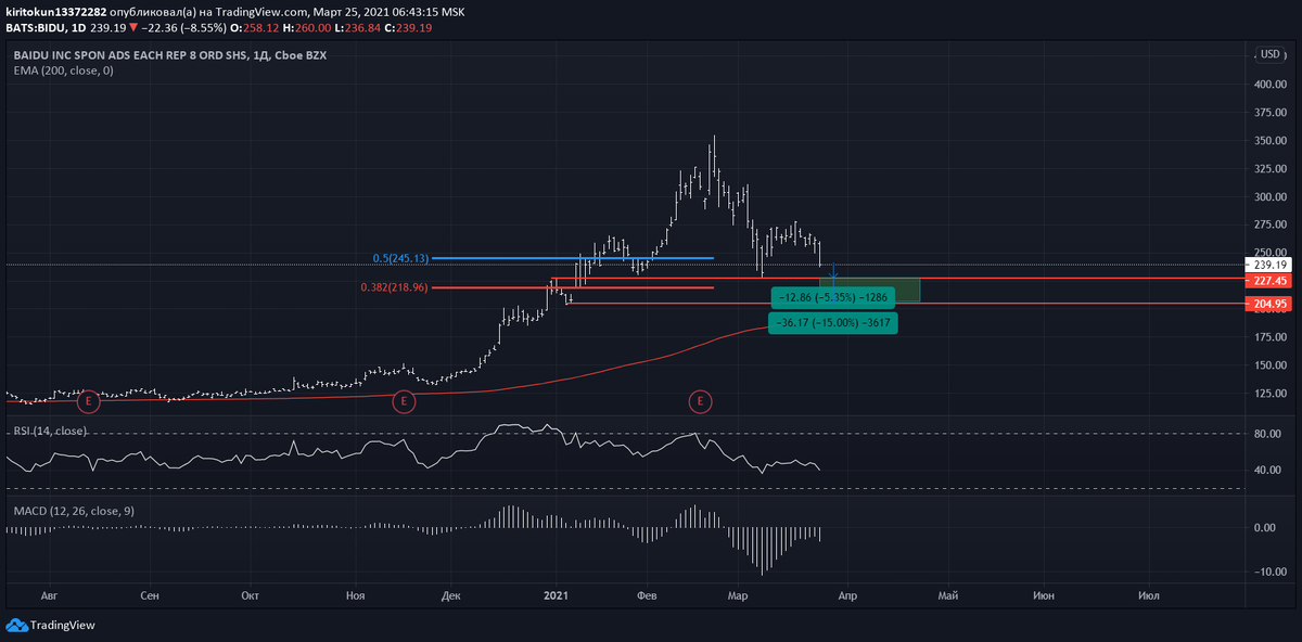 
Baidu - китайская компания, занимающаяся разработкой программного обеспечения. Данным эмитентом всерьез интересуется всеми известный Ark Invest. Меня эта бумага также очень привлекает и я торгую ей на американских сессиях. Технически вижу потенциал для продолжения падения в зону 227-204, в ней можно закупаться акциями компании. Кто не хочет этого делать на верхней границе диапазона, выждите, когда цены приблизятся к уровню Фибоначчи 218.96, возле него можно делать очень крупные покупки. Компания однозначно нужна в долгосрочном портфеле.