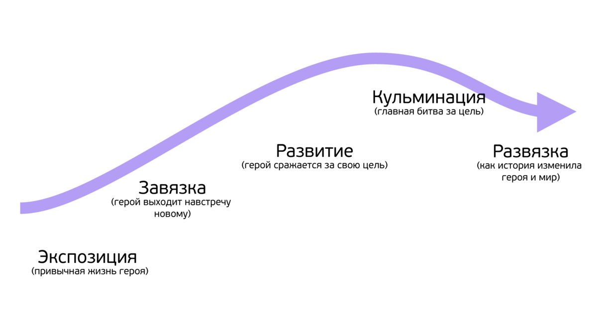 Структуры сида. Трехактная структура. Схема построения сюжета книги. Структура сценария. Структура построения сюжета.