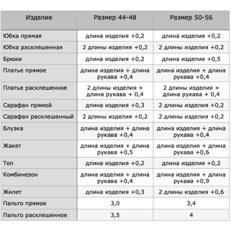 Сколько метров на платье. Расход ткани на платье. Расход ткани на изделие таблица. Расход ткани на пошив платья. Расход ткани на одежду таблица.