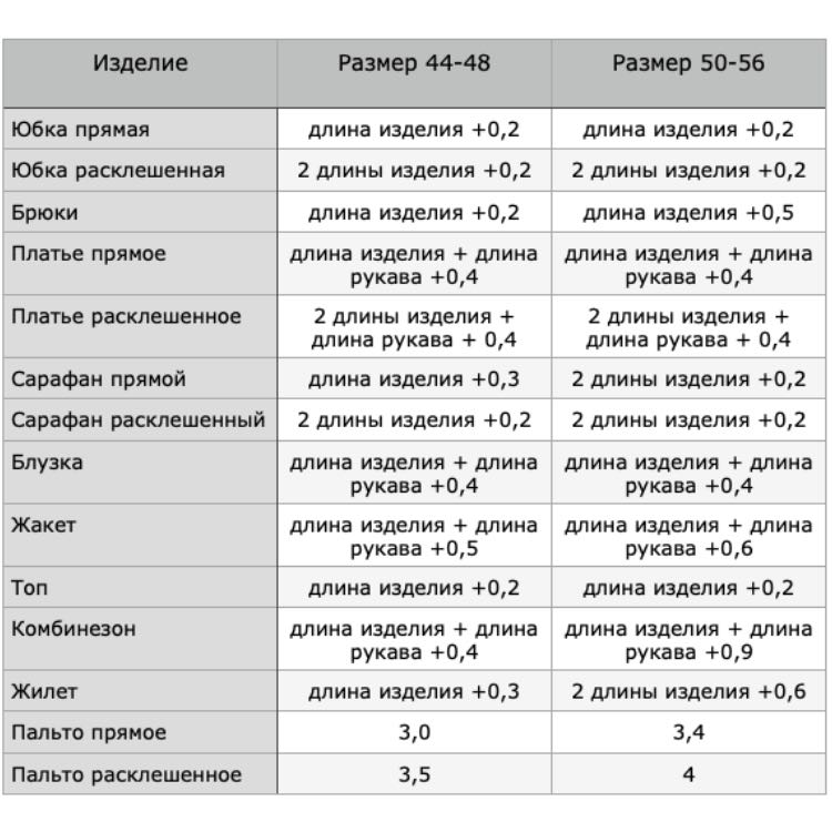 Количество ткани. Расход ткани на платье. Расход ткани на изделие таблица. Расход ткани на пошив платья. Расход ткани на одежду таблица.