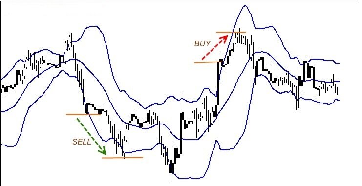 Линии Боллинджера