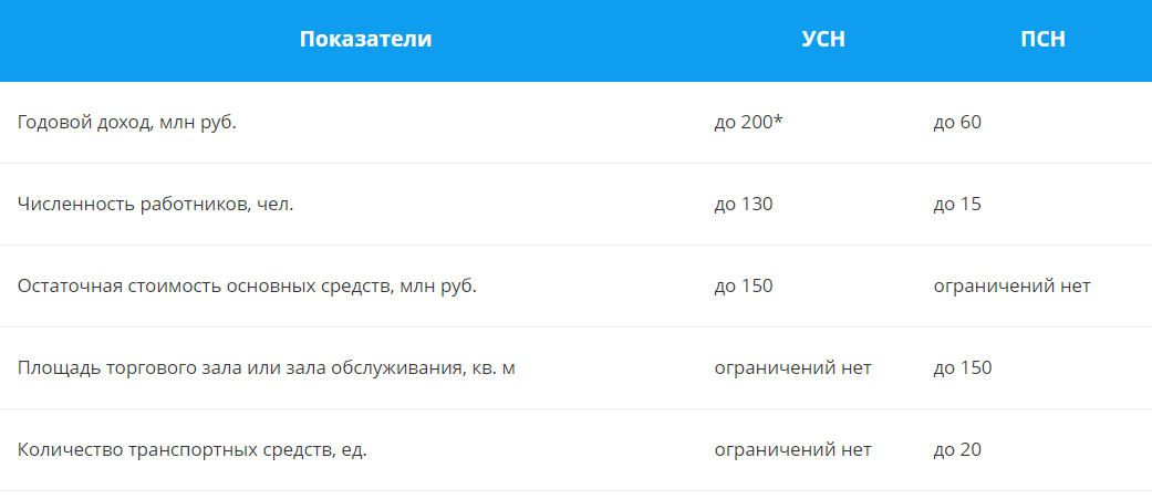 Ограничения для УСН и ПСН