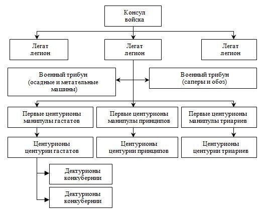 Упрощенная версия Римской военной иерархии.