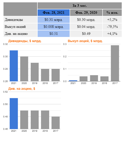General Mills, Inc. , дивиденды и обратный выкуп акций.