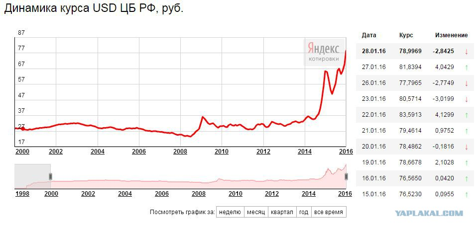 Курс рф в рб. Курс рубля с 2000 года график. Доллар к рублю с 2000года график. Динамика курса доллара с 2000 года график. Динамика курса доллара по годам с 2000.
