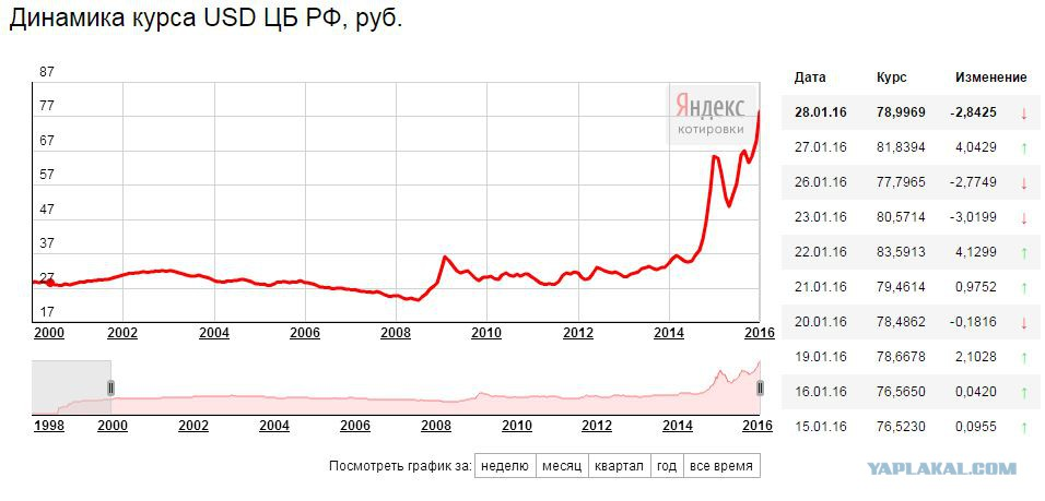 Курс рубля с 2000 года график. Доллар к рублю с 2000года график. Динамика курса доллара по годам с 2000. График доллара с 2000 года.