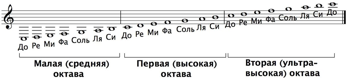 Ноты басового ключа Уроки музыки, Ноты, Теория музыки
