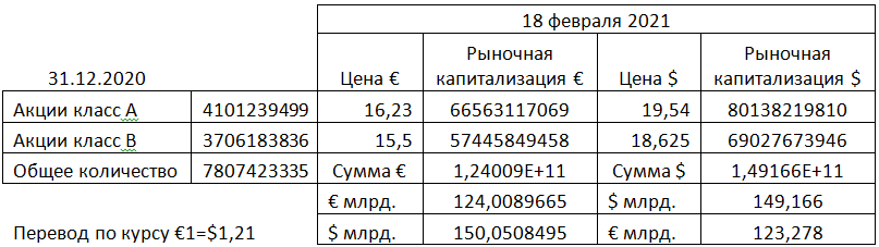 Таблица 1.1. Royal Dutch Shell. Количество акций и расчет рыночной капитализации