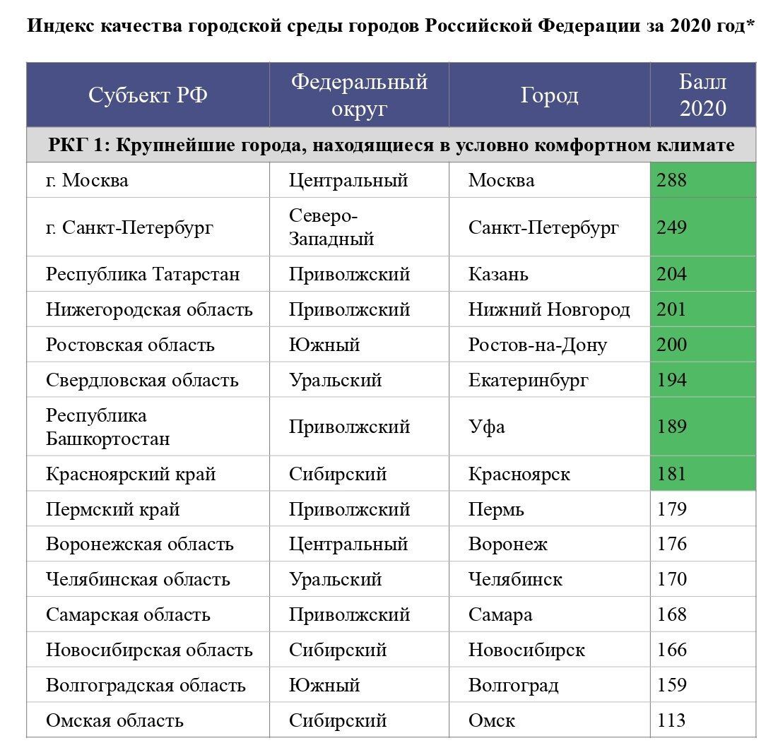 индекс ханты мансийск. индекс качества городской среды. индекс качества городов. индекс качества городской среды 2021 минстрой. индекс качества жизни в городах россии.