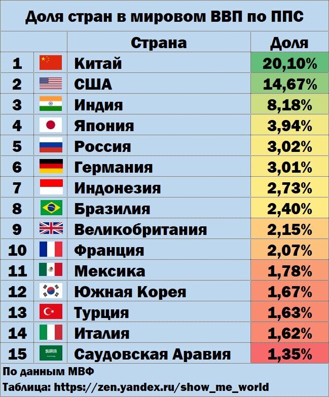 Доля стран в мировом ВВП по ППС по данным МВФ на 2020 год