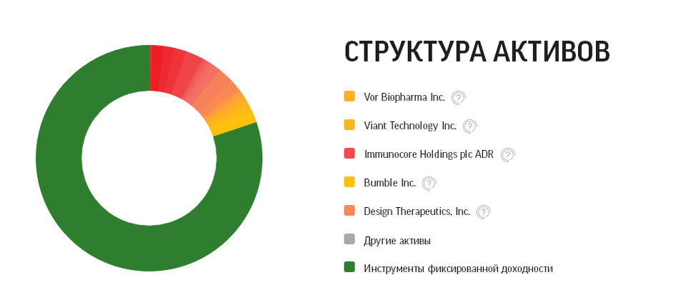 Структура активов фонда видна на графике. 