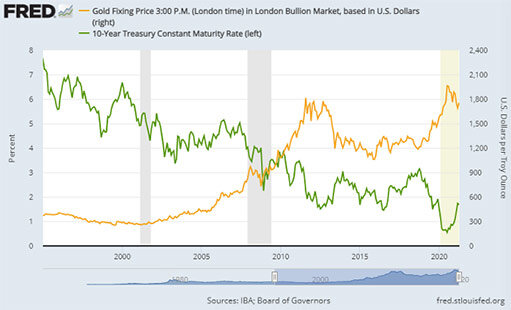 График цены золота и 10-летних казначейских облигаций / график © FRED