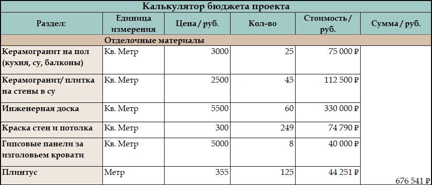 Фрагмент таблицы - калькулятора бюджета