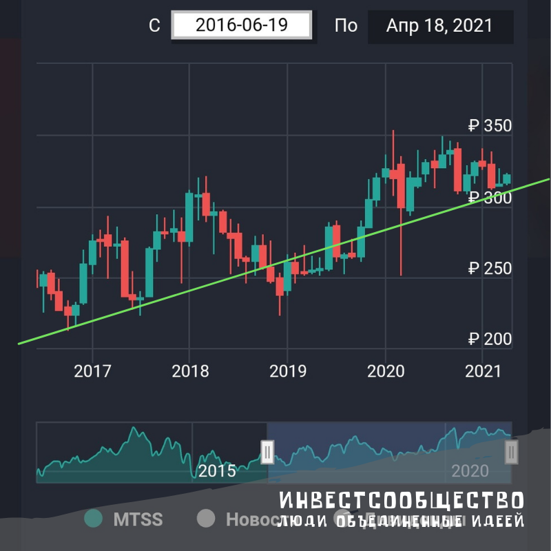 График МТС за 5 лет. Блэктерминал.ру