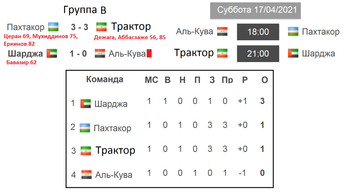 Лига Чемпионов АФК. 2021. Результаты 1 тура, таблицы и расписание. | Алекс  Спортивный * Футбол | Дзен