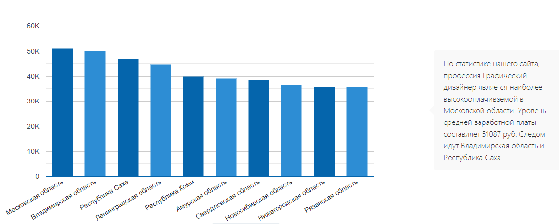Профессия Графический Дизайнер: зарплата, обучение, плюсы и минусы GeekHacker.ru