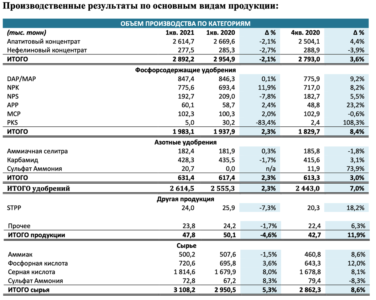 Отчет ФосАгро за 1 кв. 2021 г.