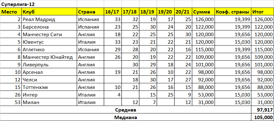 Клубный рейтинг «Суперлиги-12».