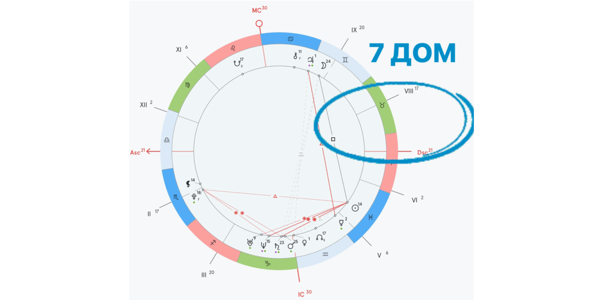 Натальная карта 7 дом рыбы