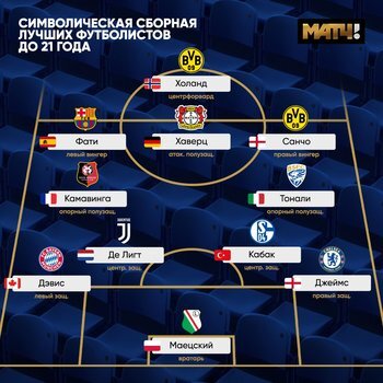 В ситуации коронавирусного кризиса даже топ-клубам придётся скоро затянуть пояса, однако борьба за самых талантливых молодых игроков, как показывает практика, продолжается даже в тяжёлые времена. Большинство из одиннадцати футболистов нашей символической сборной уже готовятся к переезду...