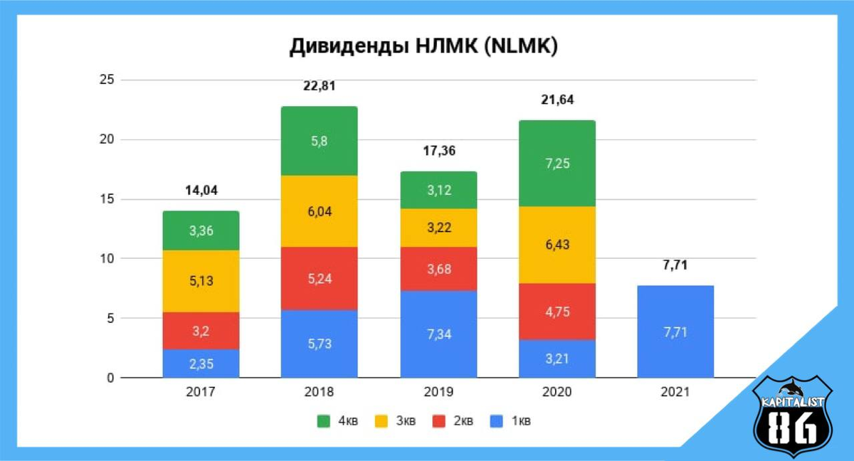 Нлмк дивиденды липецк. НЛМК дивиденды 2022. НЛМК дивиденды. Акции НЛМК. Акции НЛМК дивиденды в 2021.