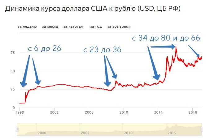 Курс доллара на 20 июня 2024 года. Динамика курса доллара. Курс рубля график динамики. Курс доллара к рублю график за год. График курса доллара к рублю.