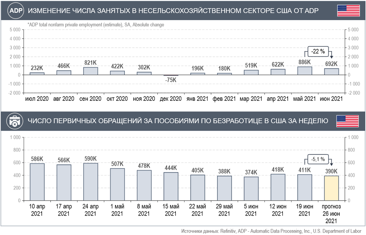 Изменение числа занятых в несельскохозяйственном секторе США от ADP и число первичных заявок на получение пособий по безработице в США (Источники: Refinitiv, ADP - Automatic Data Processing, U.S. Department of Labor)