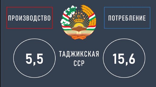 Кто кого кормил в Советском Союзе: сравнение уровней производства и потребления в республиках СССР на 1990 год