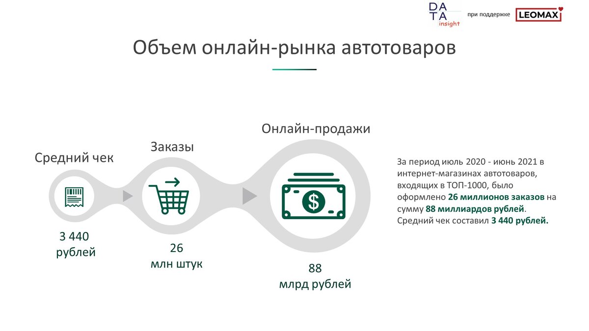 Расширенное исследование «Онлайн-рынок автотоваров» за 2 полугодие 2020 и 1  полугодие 2021 года. | Data Insight | Дзен