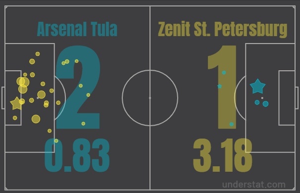 Количество ожидаемых голов в матче.