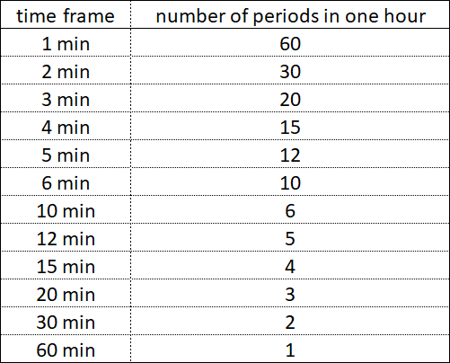 12 периодов