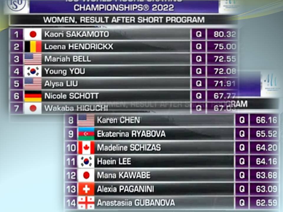 РЕЗУЛЬТАТЫ КОРОТКОЙ  ПРОГРАММЫ