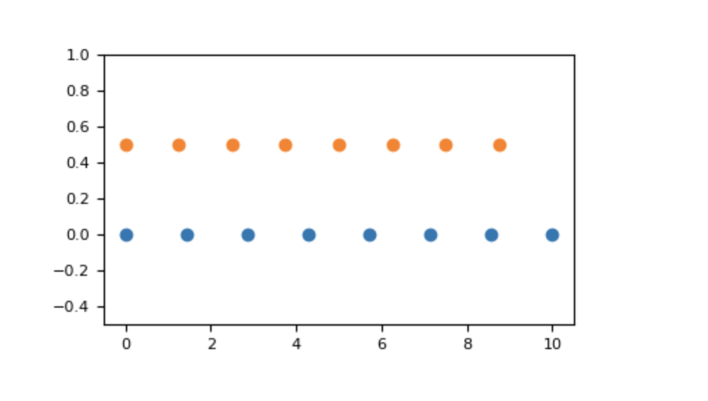 Numpy c. Numpy linspace. Numpy методы. Linspace Python. Numpy Axis