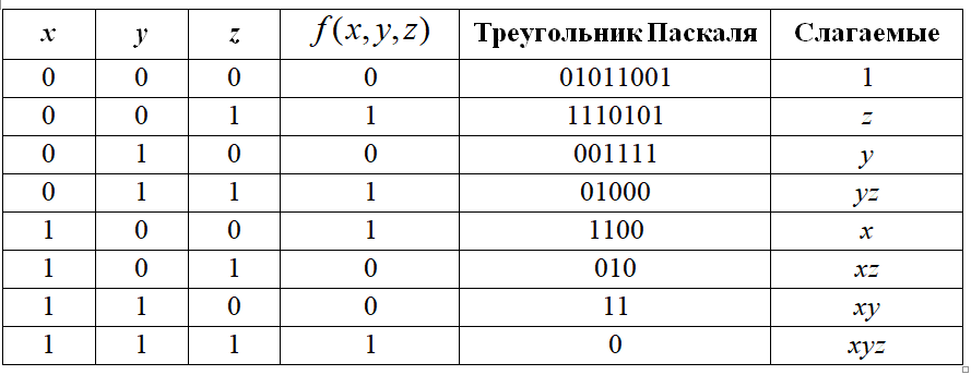 Операция двоичного сложения. Многочлен Жегалкина.