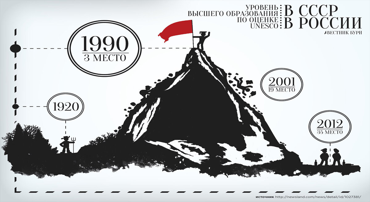 Место СССР и РФ по качеству образования