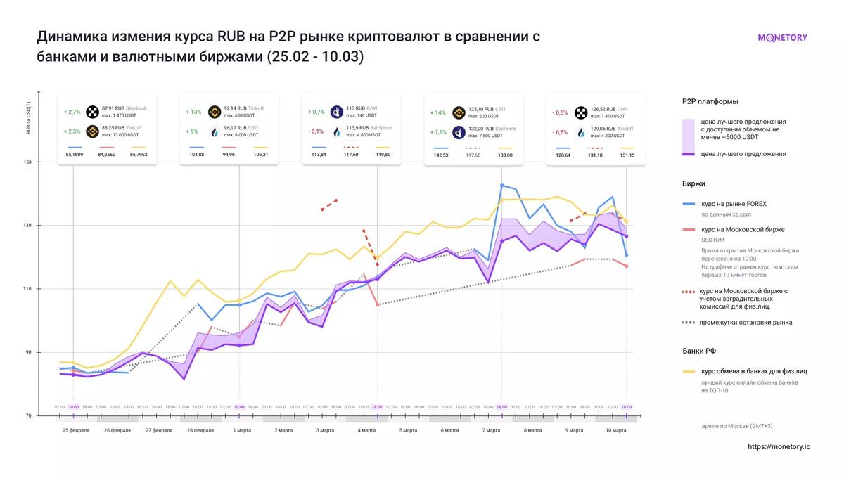 P2P обмен