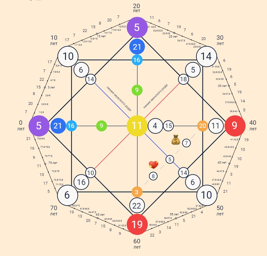 Карта матрицы судьбы по дате рождения