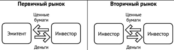 Первичные ценные бумаги это. Первичный и вторичный рынок ценных бумаг. Первичный, вторичный (биржевой) рынки ценных бумаг. Первичный и вторичный рынок ценных бумаг отличия. Первичный рынок ценных бумаг схема.