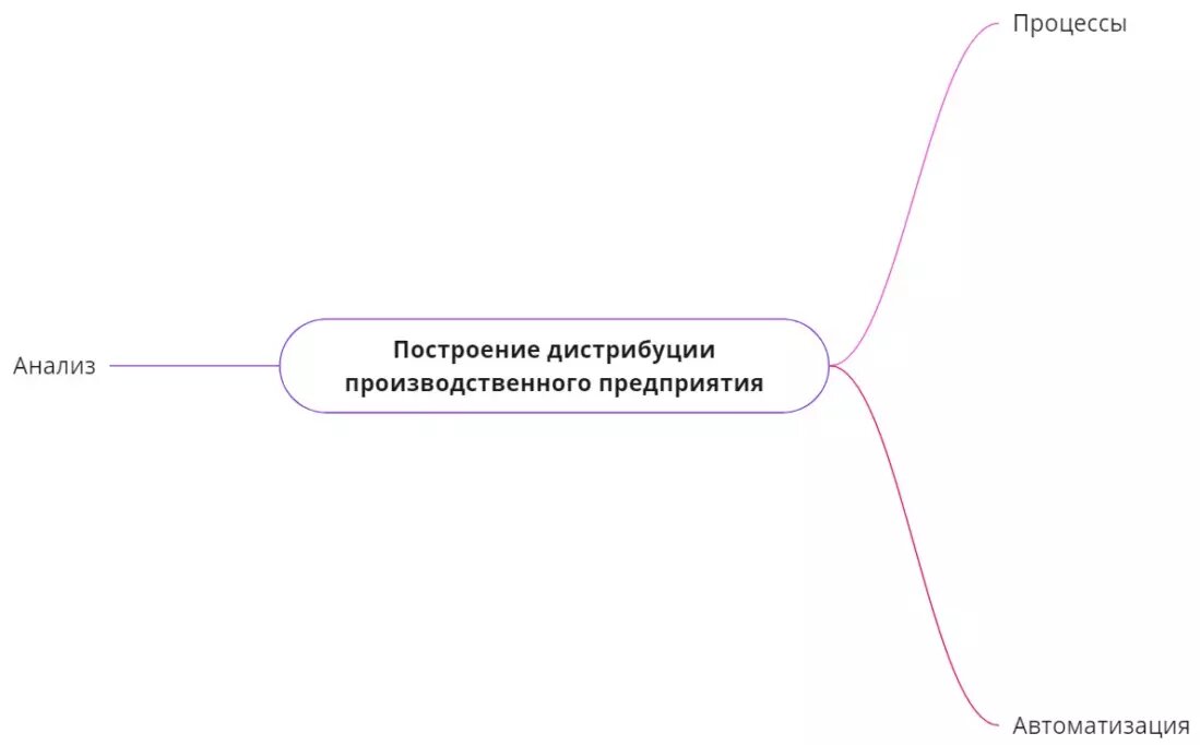 Ключевые шаги организации системы сбыта