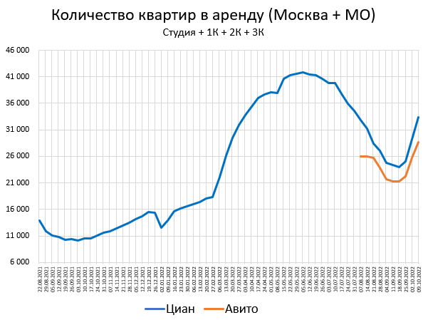 Цены квартир в Октябре. Количество предложений в Москве перевалило за 200 тыс.